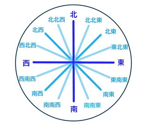 東南西北方位圖|【方位圖】輕鬆掌握方位：15620 個方位圖、八方位、。